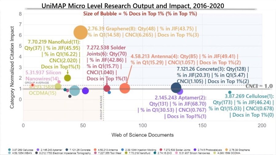 UniMAP Micro Levele Research Output and Impact